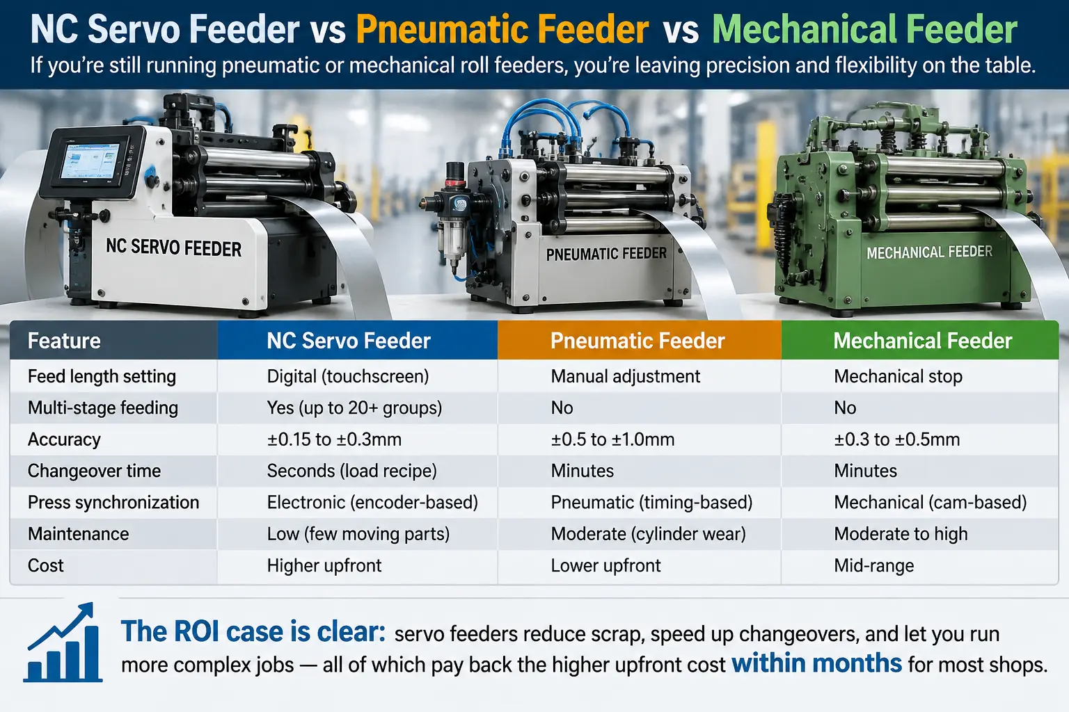 NC servo feeder vs pneumatic feeder